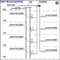 YC-SKGL 事故通风管理系统 施工布线要点 消防联动验收规范
