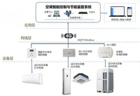 AI 无线酒店分体式空调与能碳管理一体化管控实施方案