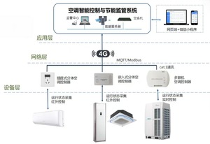 AI 无线酒店分体式空调与能碳管理一体化管控实施方案
