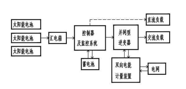 替代Acrel1000-DP太阳能光伏发电系统智能运维方案