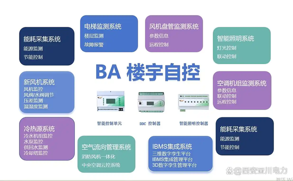 空气质量监测系统 数据中心 楼宇自控系统 IBMS建筑设备集成化