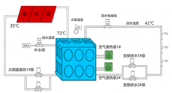 新疆工厂 CK-2000T 太阳能热水采暖控制系统的优势