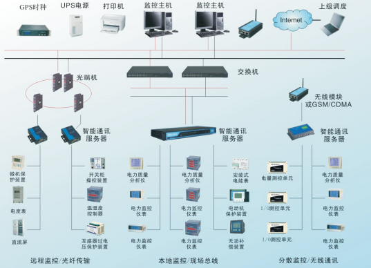 替代Acrel-2000 医疗建筑专用变配电系统监控方案
