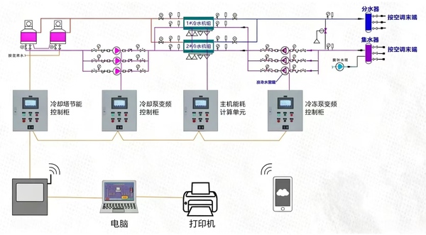 安康数据中心CK-2000X制冷机房综合管理系统升级改造
