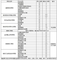 南通五年制专转本的残酷性告诉你选择来瀚宣博大培训的N个理由