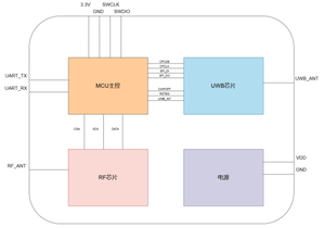 东莞酷得UWB蓝牙模组功能开发方案
